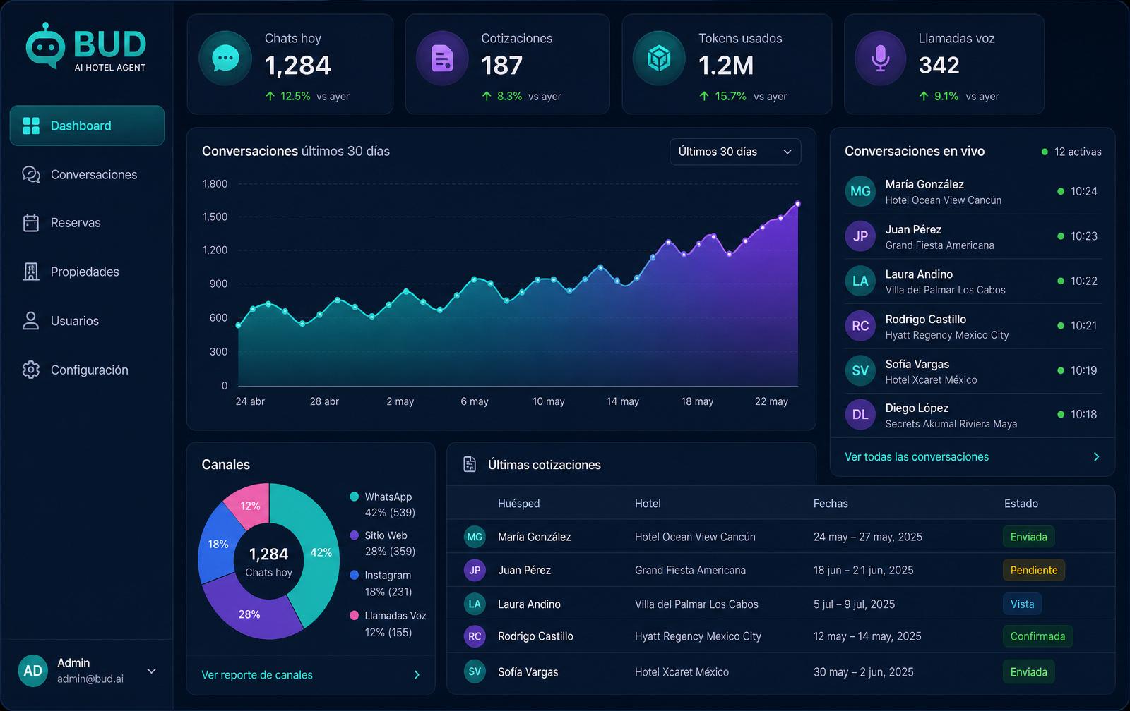 BUD Dashboard